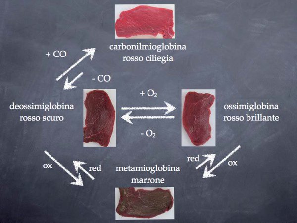 Carne rossa con monossido di carbonio